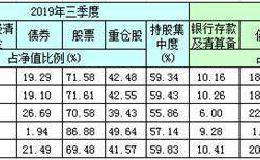 最新！茅台超越平安 拿下基金头号重仓股宝座！基金还大举增持了这些股