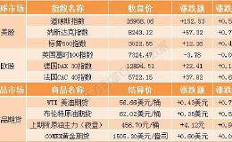 隔夜外盘：美股低开高走集体收涨 <em>区块链概念股</em>迅雷暴涨107%