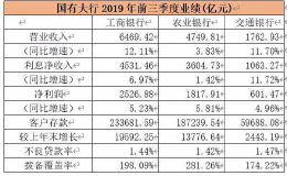 “宇宙行”日赚9个亿！三大国有银行三季报大比拼