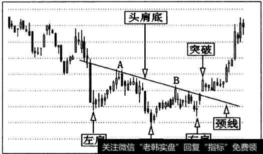 头肩底形态图