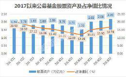 公募连续三季度加仓股票！狂买高科技