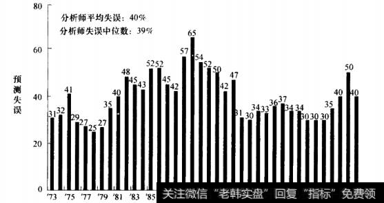 预测收益与申报收益之间的错误概率