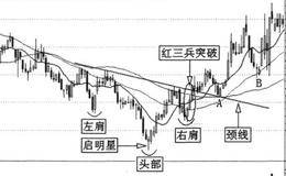 头肩底与波段操作详解及案例分析