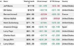 世界首富宝座只坐了一天 盖茨怎么又还给贝佐斯？