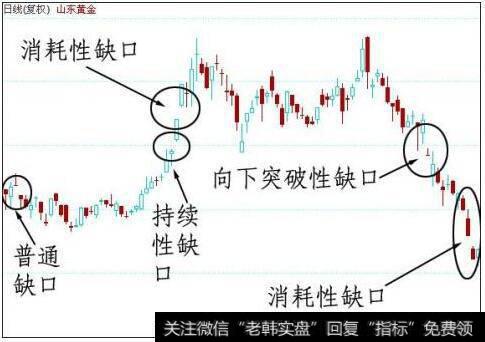 缺口的基本形态