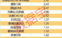 宽松潮继续 四大央行出手！美联储下周降息概率达93% 5个国家股市创新高了