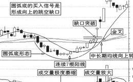 圆弧底与波段操作详解及案例分析