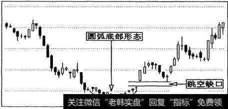 圆弧底形态形成的过程和图形特征图