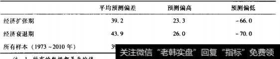 分析师在济扩张和衰退时的预失误（1973~2000年）（％）