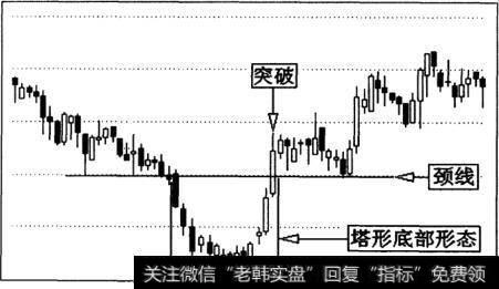 塔形底部的走势和形态特征图