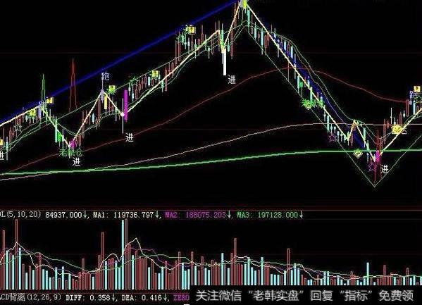 同花顺波段<a href='/chaodi/'>抄底</a>指标公式