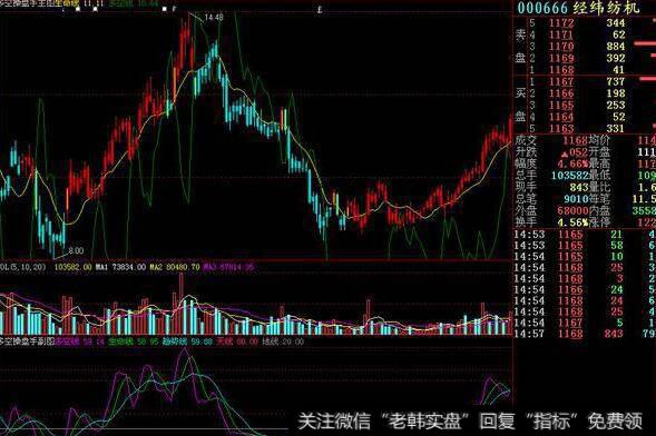 同花顺经典MACD指标公式