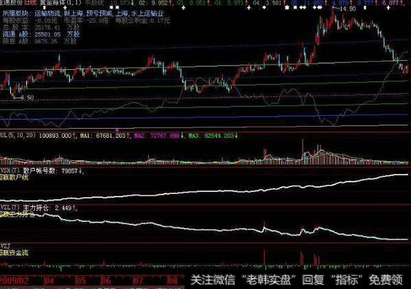 同花顺黄金矿指标公式