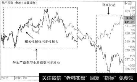 房地产板块与金属板块间的相关性就是由一种基本分析来确定的