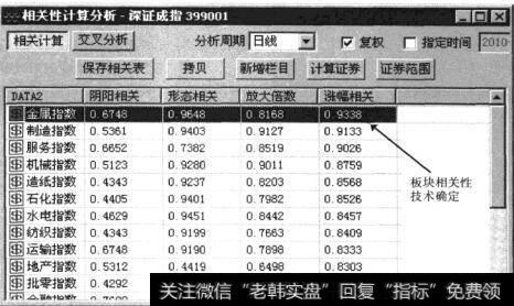 金属指数与制造指数的相关性最大