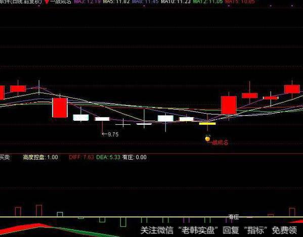 同花顺吸筹与冲顶指标公式