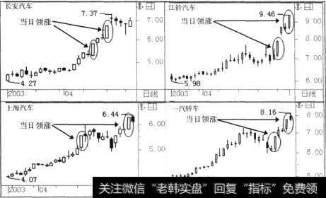 2003年2月至6月间，汽车板块启动了一轮强势上升行情，板块内个股强势上涨