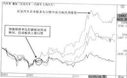 个股轮动战法二的战法描述、要点及案例解析