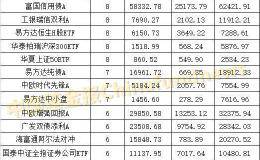 基民必看！基金“专业买手”最新重磅大曝光 这些基金最受宠！（名单）
