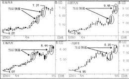 个股轮动战法一的战法描述、要点及案例详解