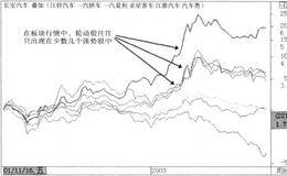 个股轮动战法三的战法描述、要点及案例分析