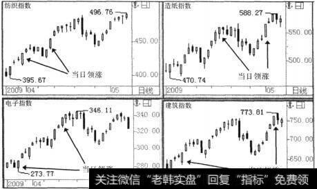 相关性板块间发生的轮流波动现象