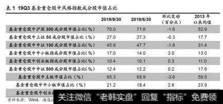 荀玉根最新股市评论：海通证券荀玉根点评基金三季报：科技占比明显上升3