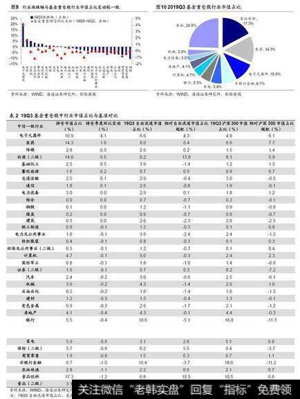 荀玉根最新股市评论：海通证券荀玉根点评基金三季报：科技占比明显上升4