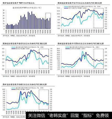 荀玉根最新股市评论：海通证券荀玉根点评基金三季报：科技占比明显上升10