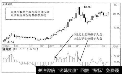 强弱度指标