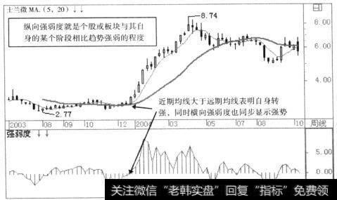 某个股转强或板块转强即包含了纵向强弱度的概念