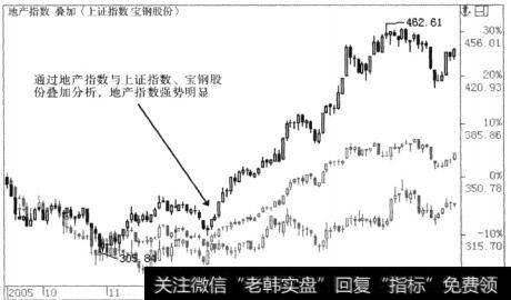 将两个以上的图形界面在同一种坐标系统中进行盛加对比，以确定趋势的强弱状况