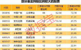 基金持仓动向大曝光：最宠电子股 芯片龙头被爆买 股价飙涨2.5倍