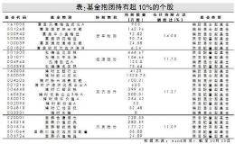 掘金三季报里的基金抱团股 投资总监“剧透”四季度行情