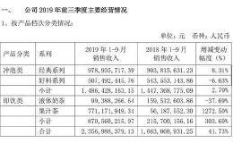 香飘飘净利从2万升至1亿：销售收入中规中矩 净利主要靠投资