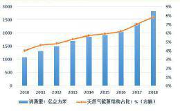 LNG开启连涨模式 消费旺季下的机会该如何把握？