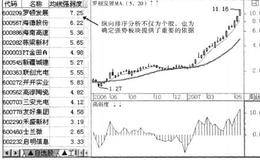 板块排序分析的描述及方法的解析