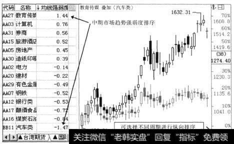 中期市场趋势强弱度排序
