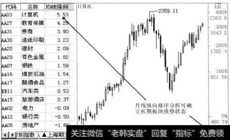 长期的市场强弱度排序