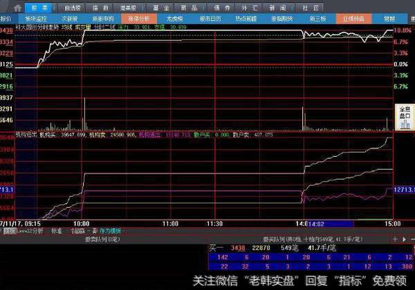 同花顺资金入场监控指标公式