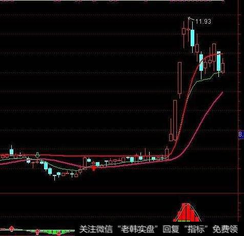 同花顺新短线王主图指标公式