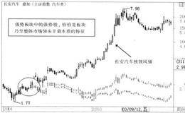 阶段强势股和盘中强势股两种类型的描述