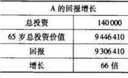 实战讲解为什么越早储钱越有利？