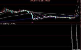 同花顺波段趋势指标公式源码详解