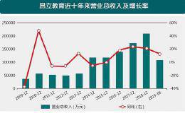 先是借钱后是卖房 昂立教育曲线“自救”前途难卜