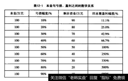 表12-1本金与亏损、盈利之间的数学关系