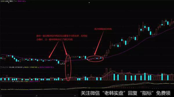 成交量表现出很明显的放量走势