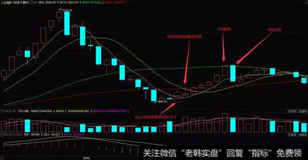 大盘指数在2009年2月份向上突破到10月均线与60月均线交界处,标准的回落了