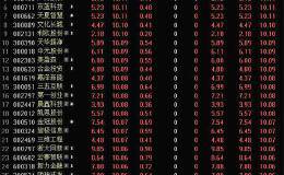A股沸腾！区块链大爆发：几百亿封盘、200股竞价涨停！科技股的春天又来了？