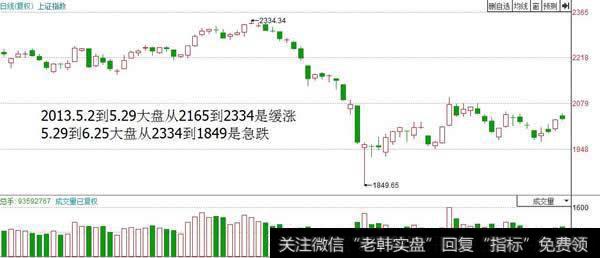 缓涨对应急跌